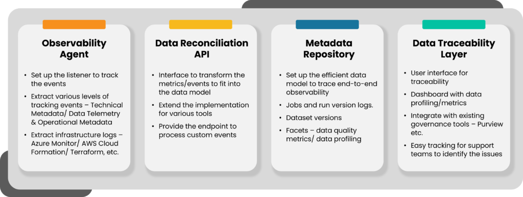 data observability implementaion process