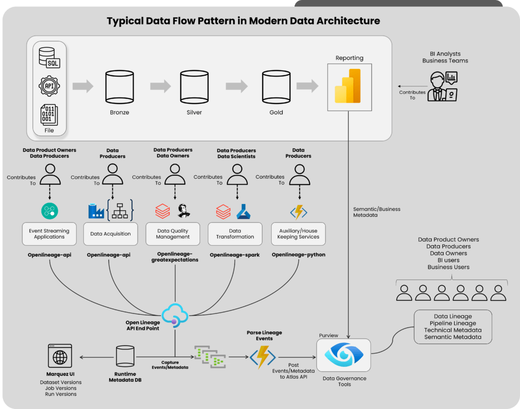 data observability technical architecture