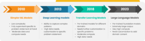 Evolution of Language Models