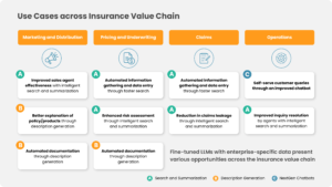 Gen AI use cases across Insurance value chain