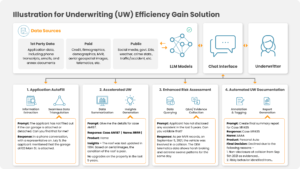 Underwriting Efficiency Gain Solution