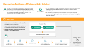 Insurance Claims Processing with Gen AI