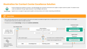 Insurance Contact Center Operations with Gen AI