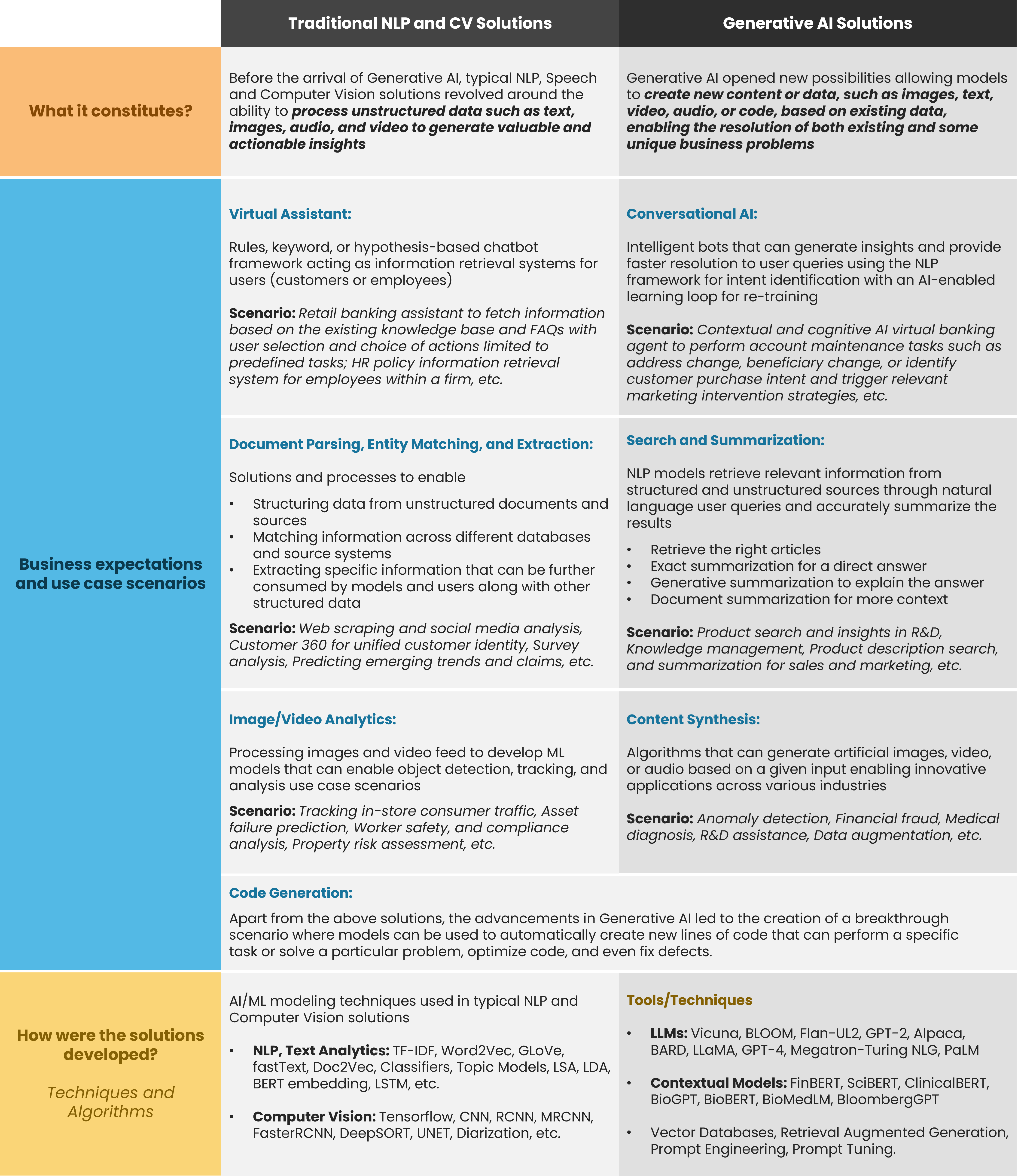 NLP and Generative AI Comparison