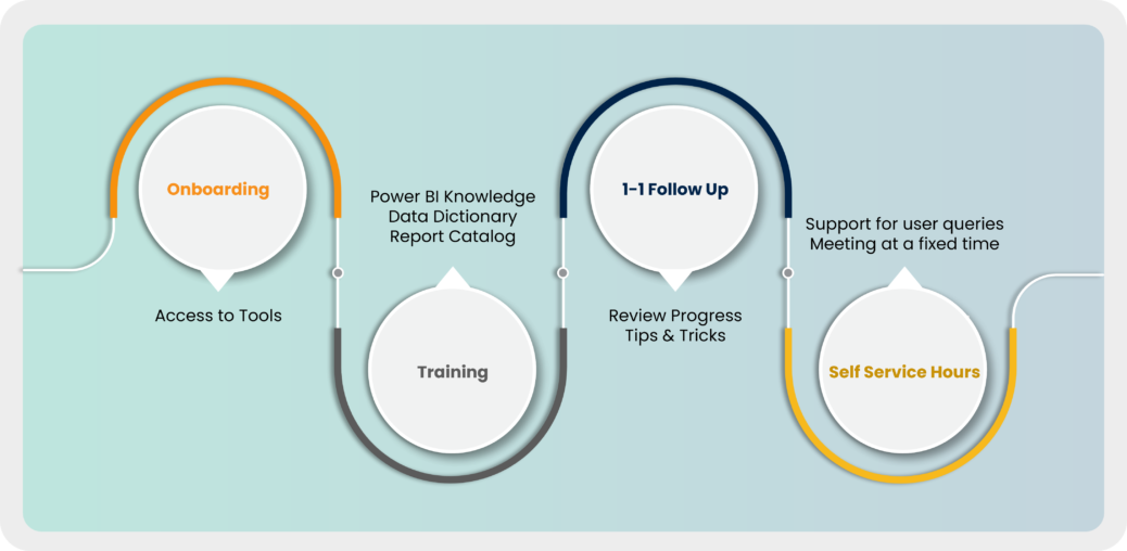 self service bi best practices