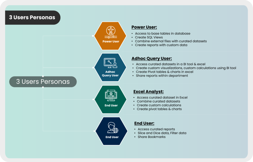 self service user hierarchy