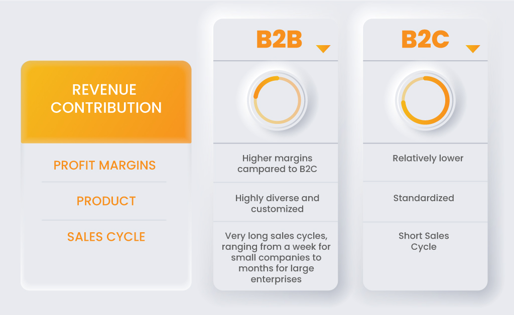 Differences in characteristics of the two segments: B2B and B2C
