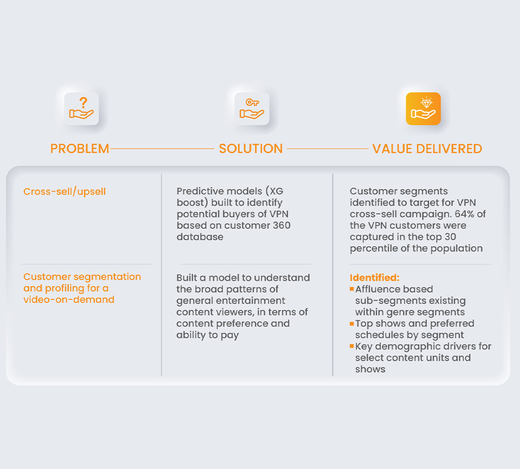 Customer 360-view datasets Case study