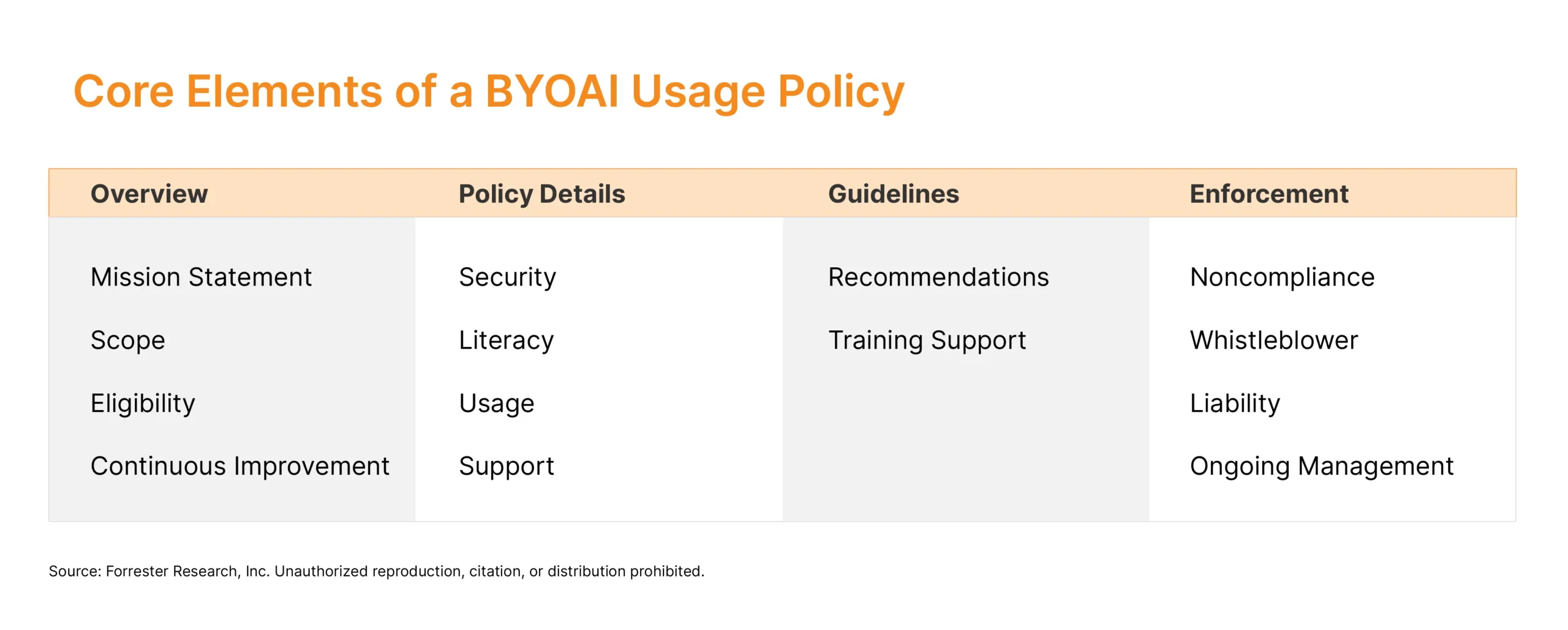 Core Elements of a BYOAI Usage Policy