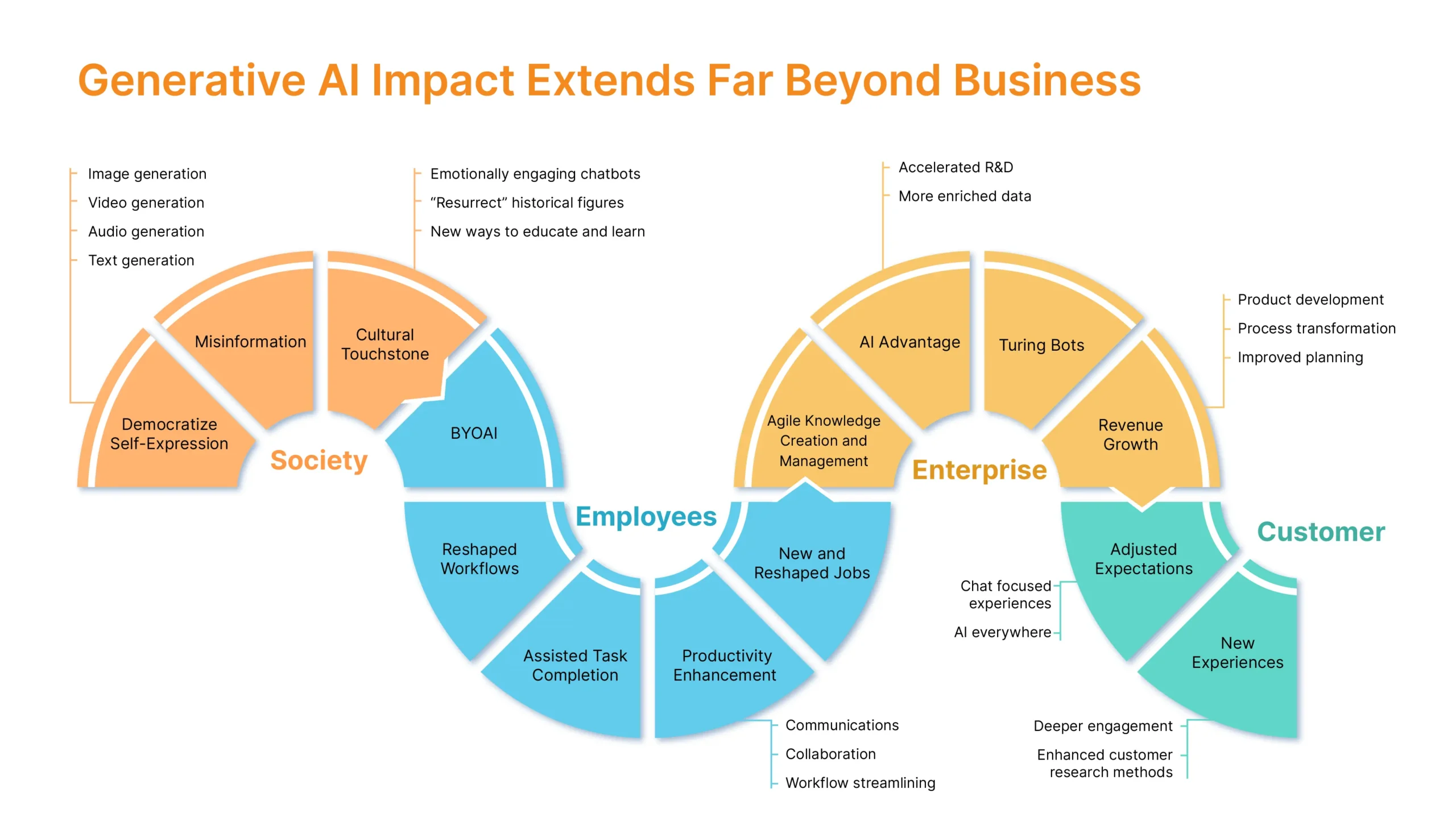 Generative Al Impact Extends Far Beyond Business