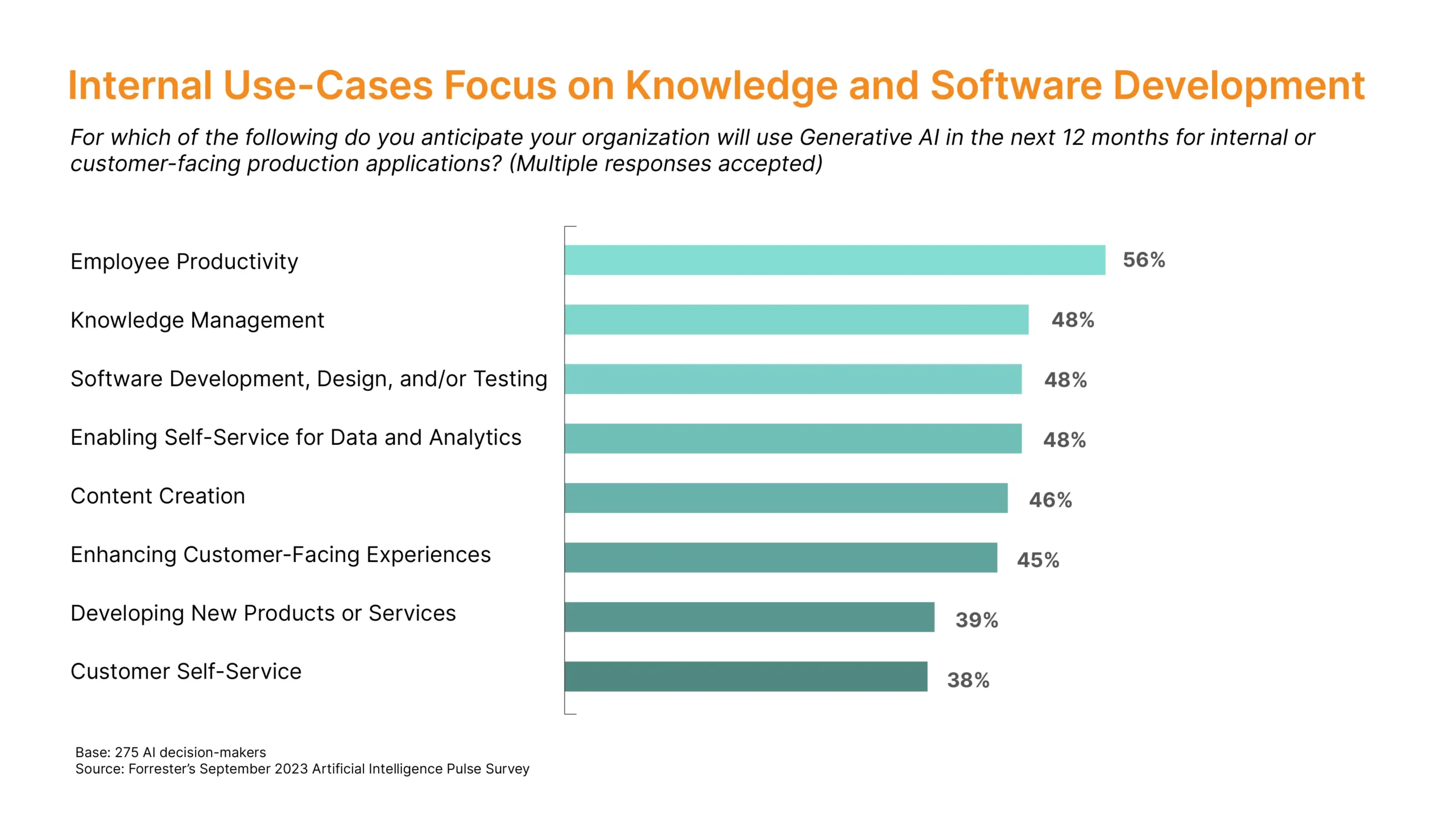 Internal Use-Cases Focus on Knowledge and Software Development