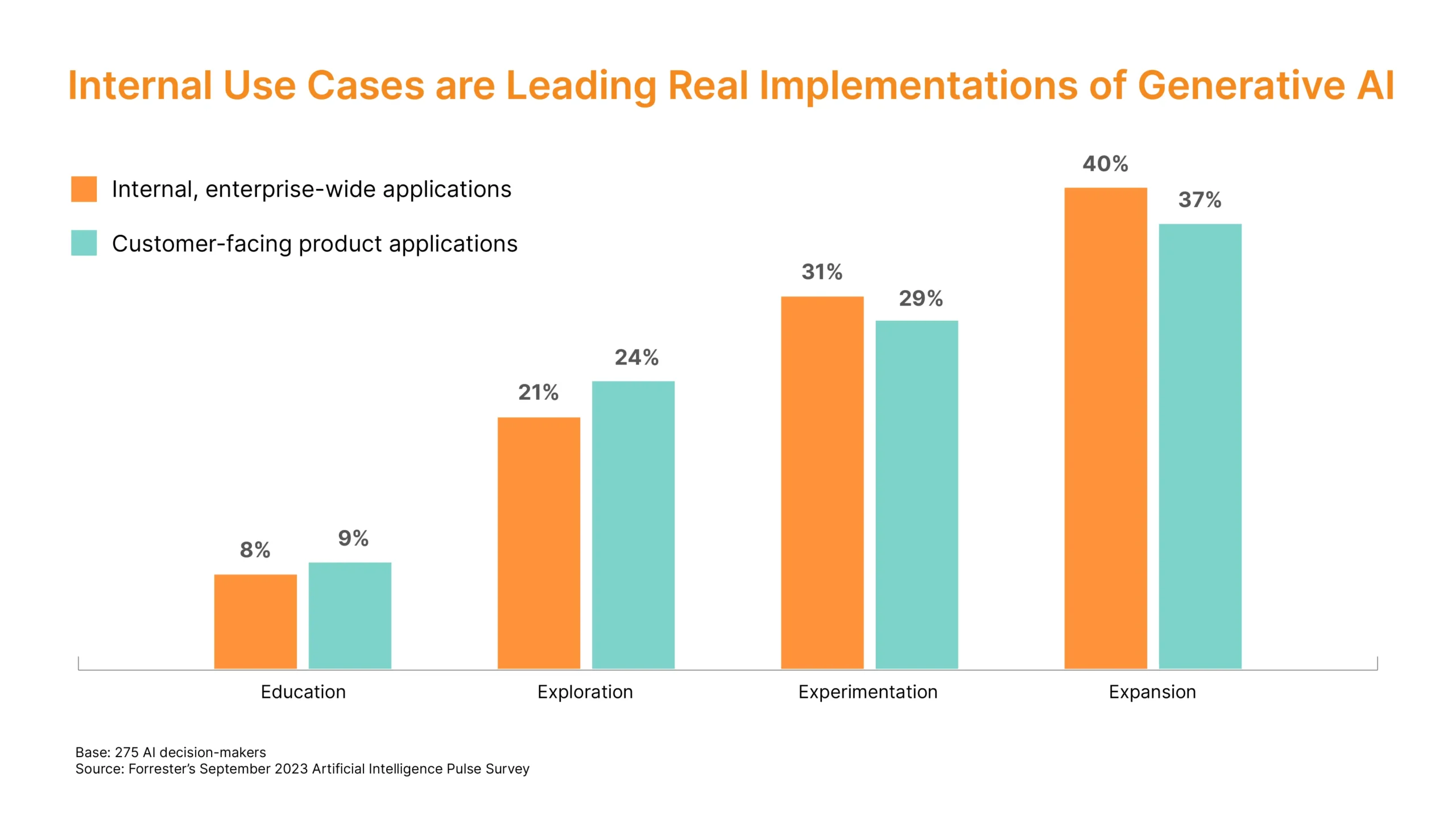 Internal Use Cases are Leading Real Implementations of Generative Al