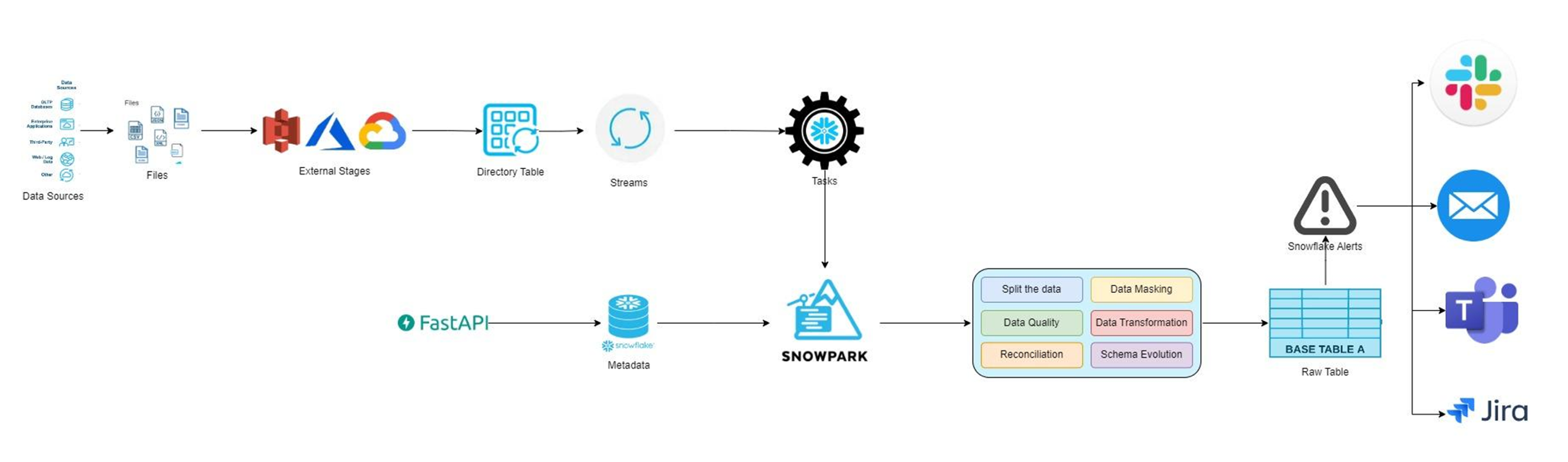 Snowpark based framework