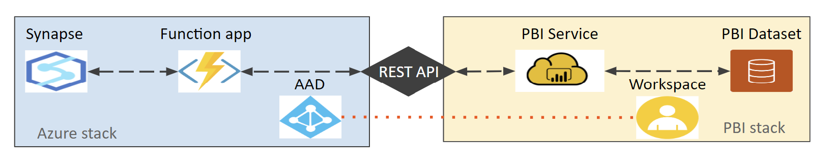 Partition Logical flow