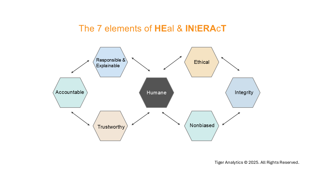 Ai and data governance