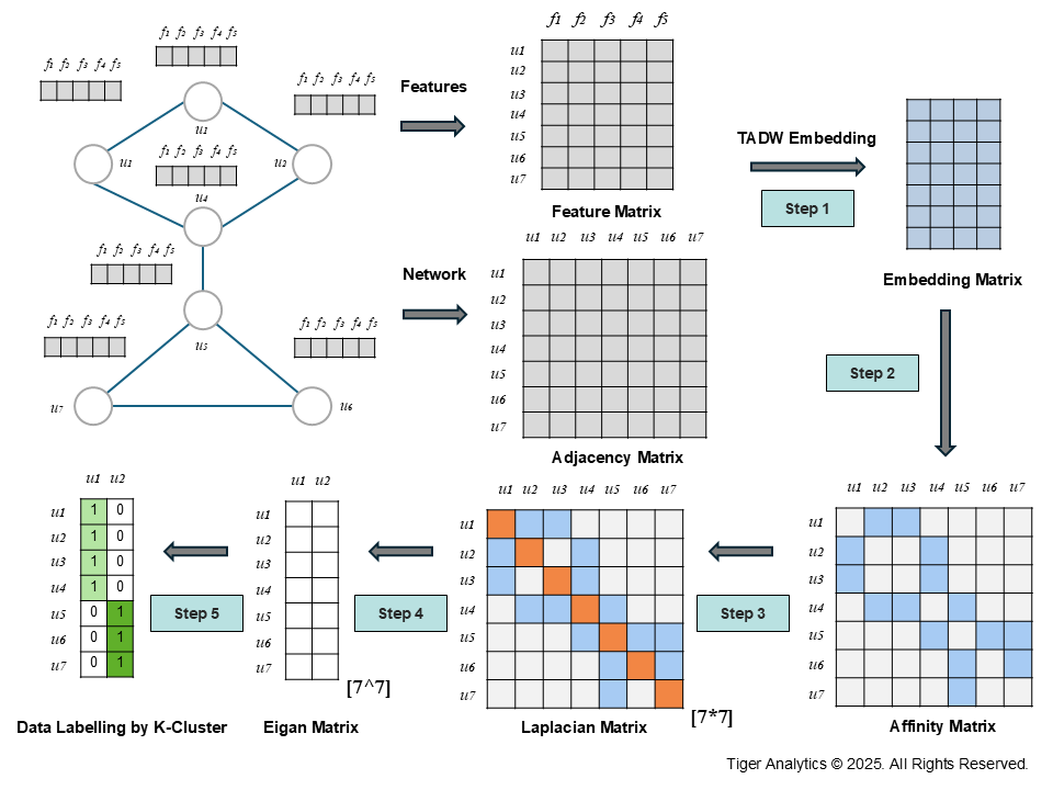 Customer-affinity-embedding