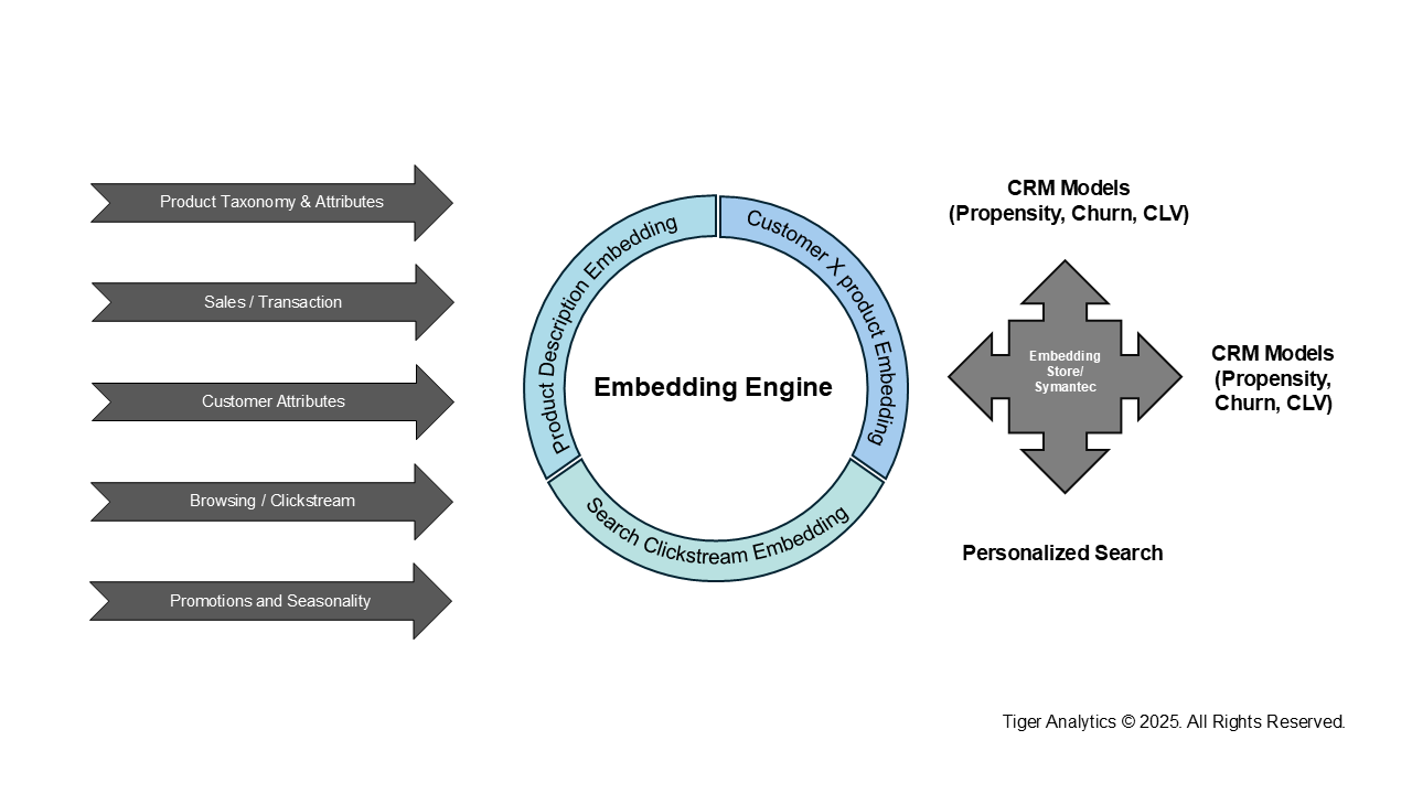 Customer-affinity-embedding