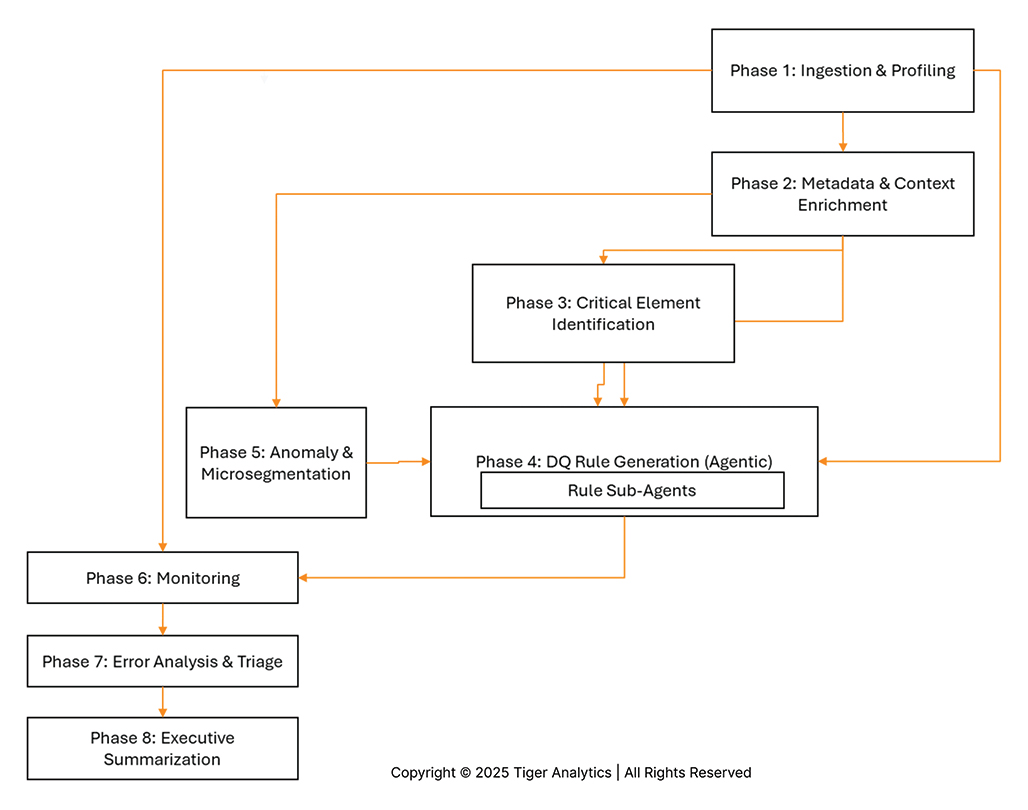 A Databricks Architecture