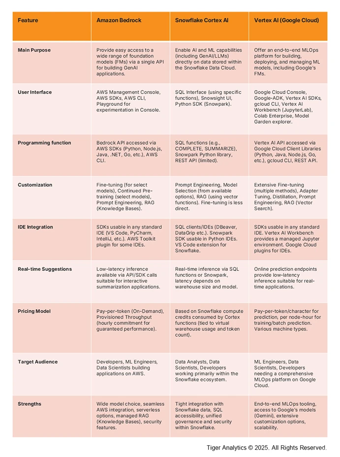 bedrock-compare-with-other-platforms