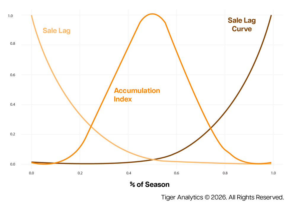Dynamic-Promo-Graph-Recreation