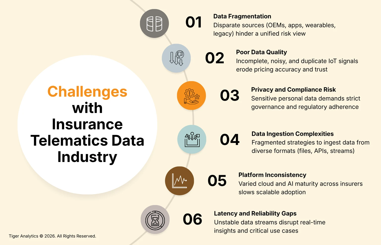 Challenges with Insurance Telematics Data Industry