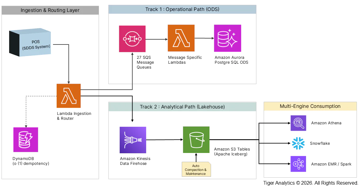 Apache Iceberg Solution Architect